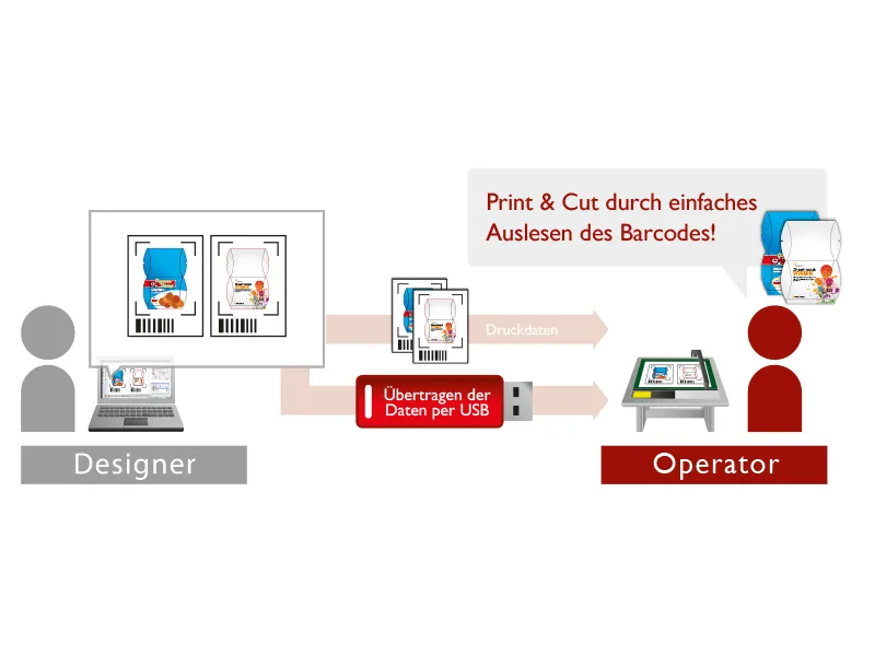 Drucken Sie neben Ihren Motiven auch passend Passermarken und Barcodes aus. Die FCX4000 Flachbettschneideplotter können diese auslesen und wissen automatisch was zu tun ist.